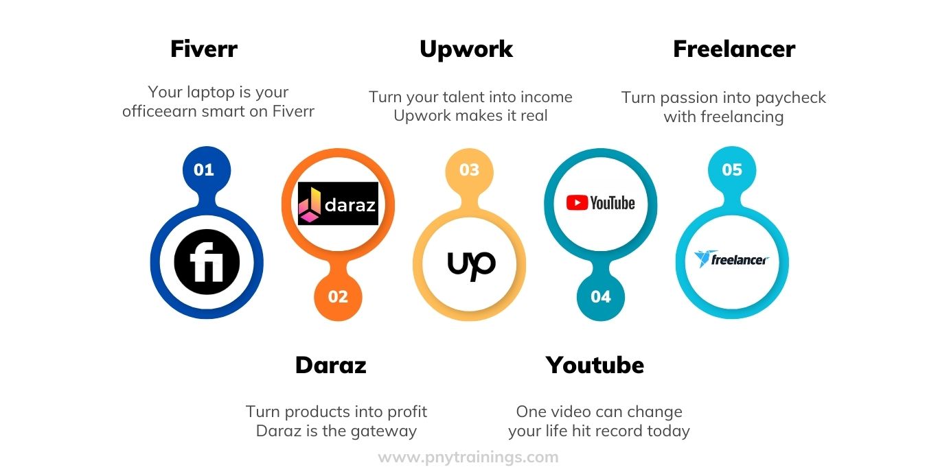 Top 5 Online Earning Websites in Pakistan